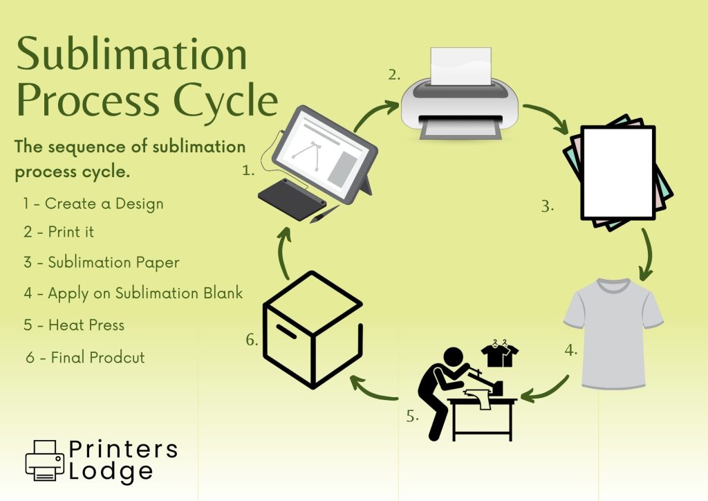 what-is-sublimation-printing-how-sublimation-works-Sublimation-Process-Cycle